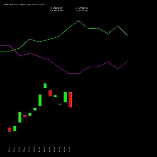 BANKNIFTY 51600 PE PUT indicators chart analysis Nifty Bank options price chart strike 51600 PUT