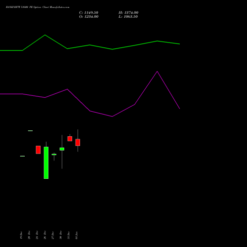 BANKNIFTY 51600 PE PUT indicators chart analysis Nifty Bank options price chart strike 51600 PUT