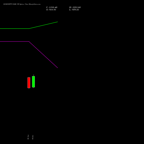 BANKNIFTY 51600 PE PUT indicators chart analysis Nifty Bank options price chart strike 51600 PUT