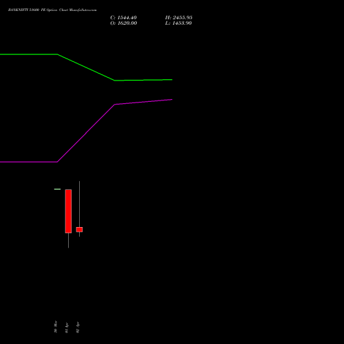 BANKNIFTY 51600 PE (PUT) 28 April 2026 options price chart analysis Nifty Bank 