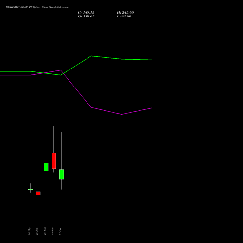 BANKNIFTY 51600 PE (PUT) 27 October 2026 options price chart analysis Nifty Bank 