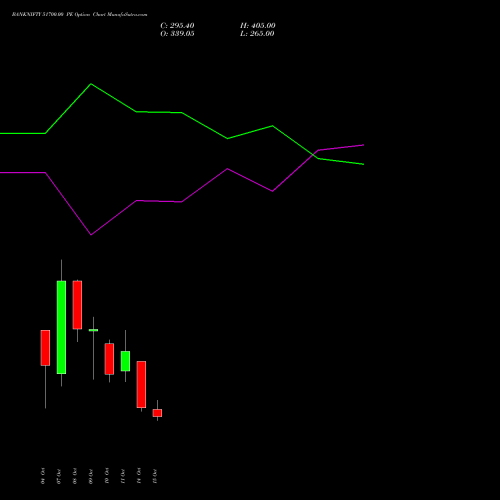 BANKNIFTY 51700.00 PE PUT indicators chart analysis Nifty Bank options price chart strike 51700.00 PUT