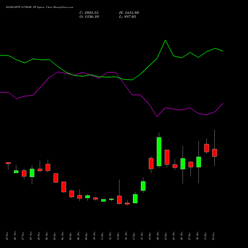 BANKNIFTY 51700.00 PE PUT indicators chart analysis Nifty Bank options price chart strike 51700.00 PUT