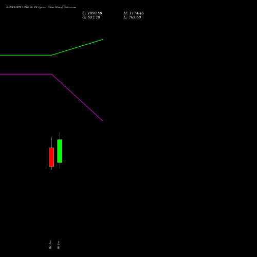 BANKNIFTY 51700.00 PE PUT indicators chart analysis Nifty Bank options price chart strike 51700.00 PUT