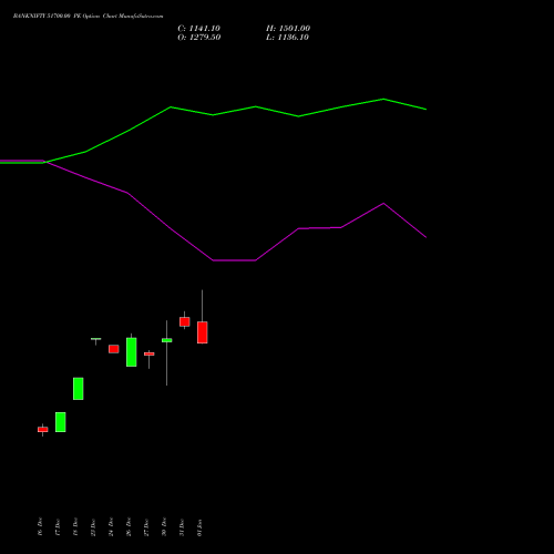 BANKNIFTY 51700.00 PE PUT indicators chart analysis Nifty Bank options price chart strike 51700.00 PUT