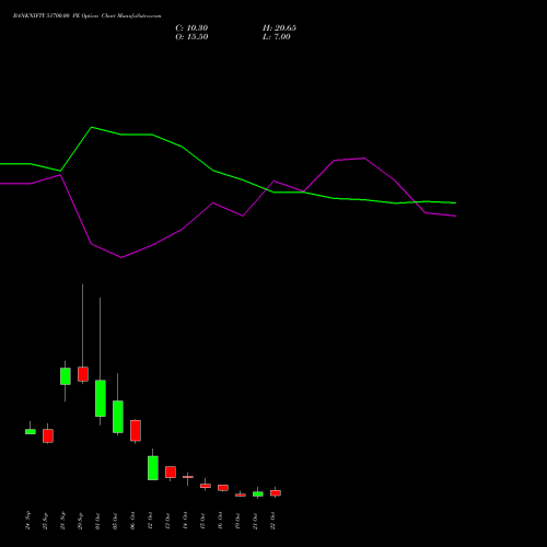 BANKNIFTY 51700.00 PE (PUT) 27 October 2026 options price chart analysis Nifty Bank 