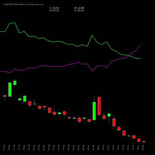 BANKNIFTY 51700 PE PUT indicators chart analysis Nifty Bank options price chart strike 51700 PUT