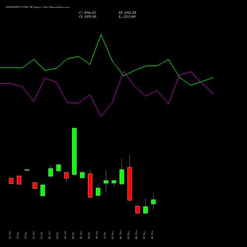 BANKNIFTY 51700 PE PUT indicators chart analysis Nifty Bank options price chart strike 51700 PUT