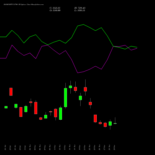 BANKNIFTY 51700 PE PUT indicators chart analysis Nifty Bank options price chart strike 51700 PUT