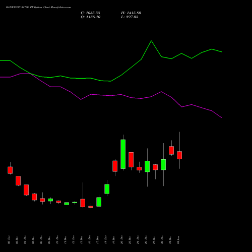 BANKNIFTY 51700 PE PUT indicators chart analysis Nifty Bank options price chart strike 51700 PUT