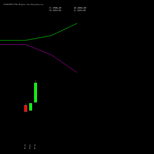 BANKNIFTY 51700 PE PUT indicators chart analysis Nifty Bank options price chart strike 51700 PUT