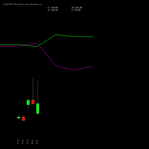 BANKNIFTY 51700 PE (PUT) 27 October 2026 options price chart analysis Nifty Bank 
