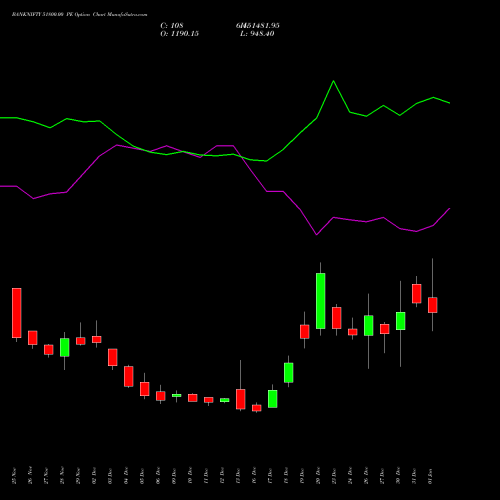 BANKNIFTY 51800.00 PE PUT indicators chart analysis Nifty Bank options price chart strike 51800.00 PUT