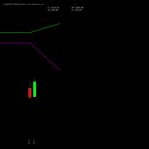 BANKNIFTY 51800.00 PE PUT indicators chart analysis Nifty Bank options price chart strike 51800.00 PUT