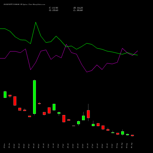 BANKNIFTY 51800.00 PE (PUT) 25 August 2026 options price chart analysis Nifty Bank 