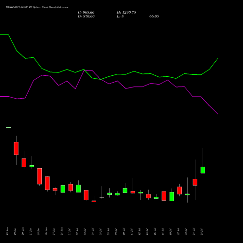 BANKNIFTY 51800 PE PUT indicators chart analysis Nifty Bank options price chart strike 51800 PUT
