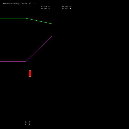 BANKNIFTY 51800 PE PUT indicators chart analysis Nifty Bank options price chart strike 51800 PUT