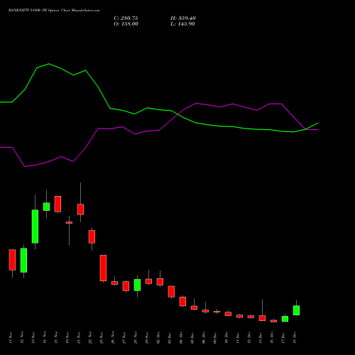 BANKNIFTY 51800 PE PUT indicators chart analysis Nifty Bank options price chart strike 51800 PUT