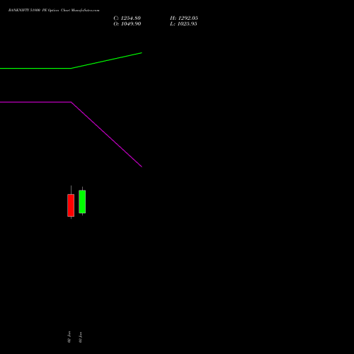 BANKNIFTY 51800 PE PUT indicators chart analysis Nifty Bank options price chart strike 51800 PUT