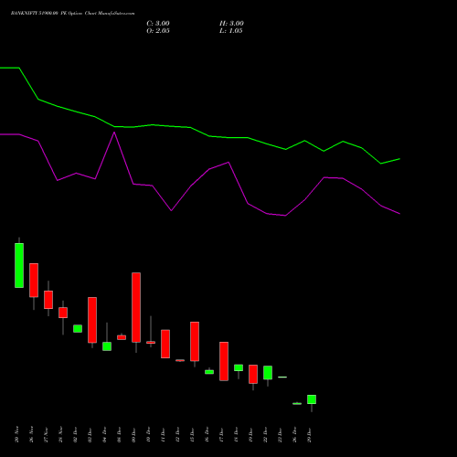 BANKNIFTY 51900.00 PE (PUT) 30 December 2025 options price chart analysis Nifty Bank 