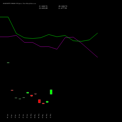 BANKNIFTY 51900.00 PE (PUT) 30 June 2026 options price chart analysis Nifty Bank 