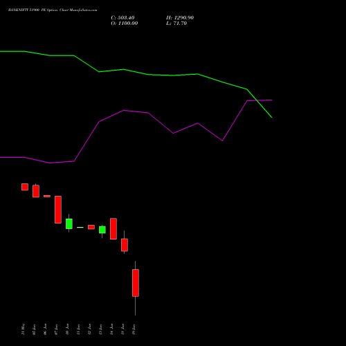 BANKNIFTY 51900 PE PUT indicators chart analysis Nifty Bank options price chart strike 51900 PUT
