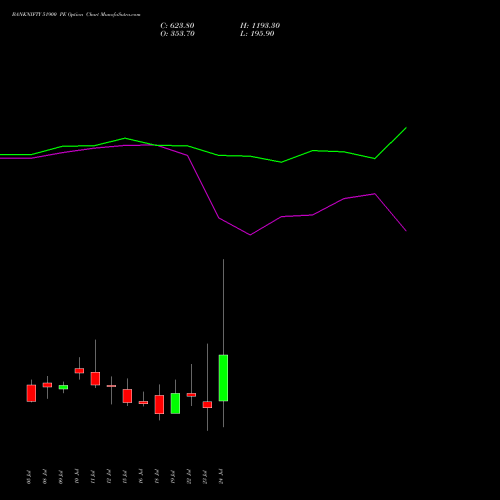 BANKNIFTY 51900 PE PUT indicators chart analysis Nifty Bank options price chart strike 51900 PUT