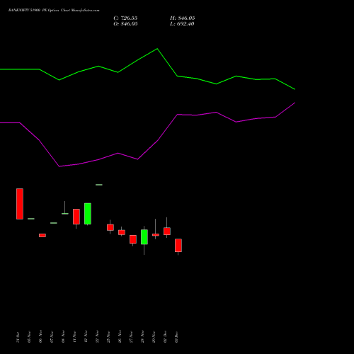 BANKNIFTY 51900 PE PUT indicators chart analysis Nifty Bank options price chart strike 51900 PUT