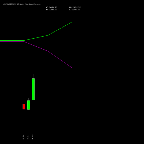 BANKNIFTY 51900 PE PUT indicators chart analysis Nifty Bank options price chart strike 51900 PUT