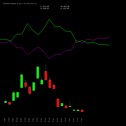 BANKNIFTY 52000.00 PE (PUT) 26 May 2026 options price chart analysis Nifty Bank 