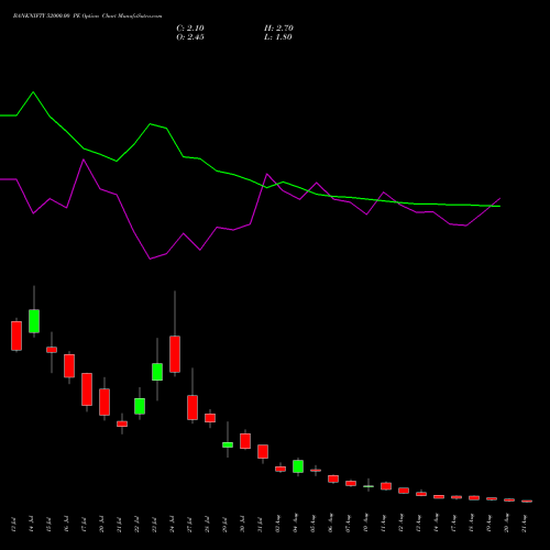 BANKNIFTY 52000.00 PE (PUT) 25 August 2026 options price chart analysis Nifty Bank 