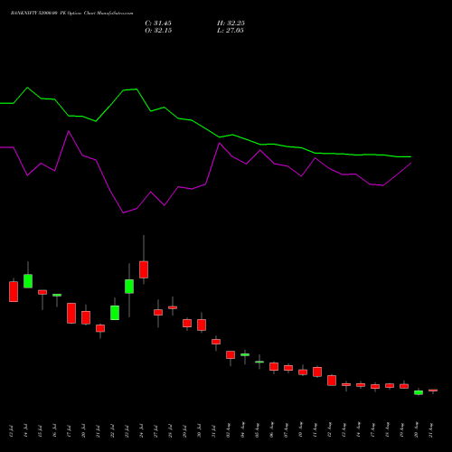 BANKNIFTY 52000.00 PE (PUT) 29 September 2026 options price chart analysis Nifty Bank 