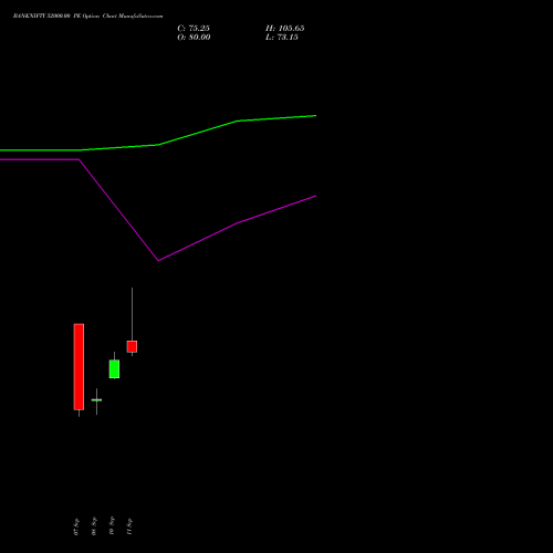 BANKNIFTY 52000.00 PE (PUT) 27 October 2026 options price chart analysis Nifty Bank 