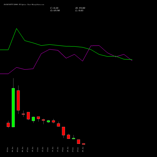 BANKNIFTY 52000 PE PUT indicators chart analysis Nifty Bank options price chart strike 52000 PUT