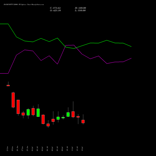 BANKNIFTY 52000 PE PUT indicators chart analysis Nifty Bank options price chart strike 52000 PUT