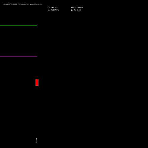 BANKNIFTY 52000 PE PUT indicators chart analysis Nifty Bank options price chart strike 52000 PUT