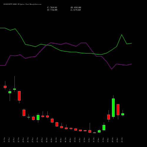 BANKNIFTY 52000 PE PUT indicators chart analysis Nifty Bank options price chart strike 52000 PUT