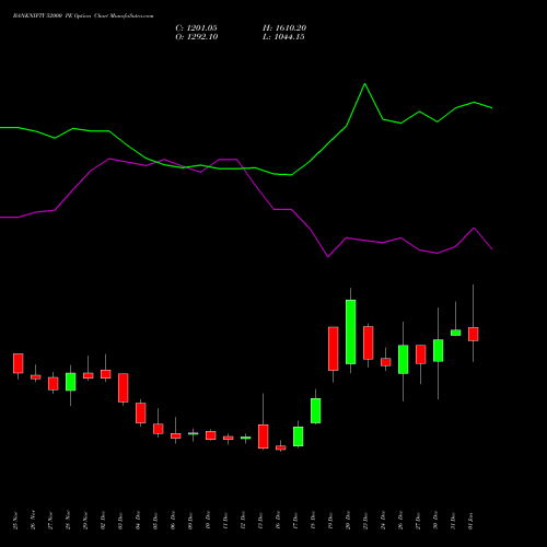 BANKNIFTY 52000 PE PUT indicators chart analysis Nifty Bank options price chart strike 52000 PUT