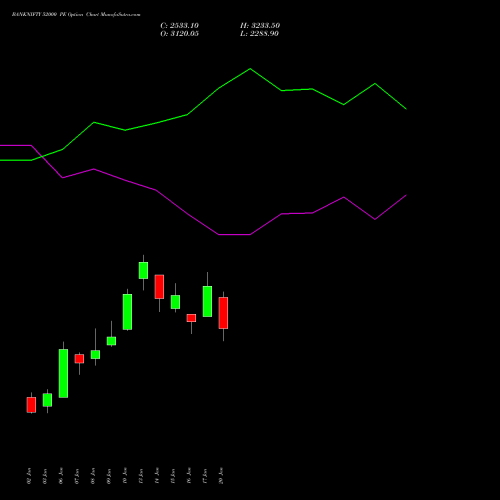 BANKNIFTY 52000 PE PUT indicators chart analysis Nifty Bank options price chart strike 52000 PUT