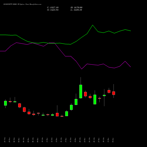 BANKNIFTY 52000 PE PUT indicators chart analysis Nifty Bank options price chart strike 52000 PUT