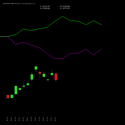 BANKNIFTY 52000 PE PUT indicators chart analysis Nifty Bank options price chart strike 52000 PUT