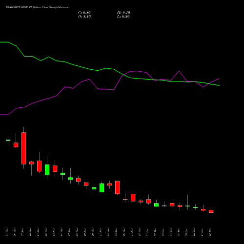 Live BANKNIFTY 52000 PE (PUT) 30 December 2025 options price chart analysis Nifty Bank 