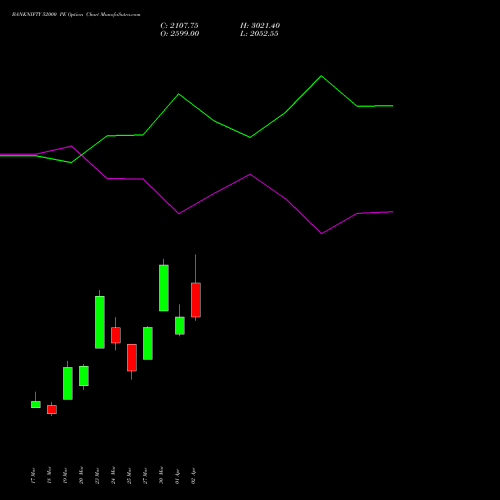 BANKNIFTY 52000 PE (PUT) 26 May 2026 options price chart analysis Nifty Bank 