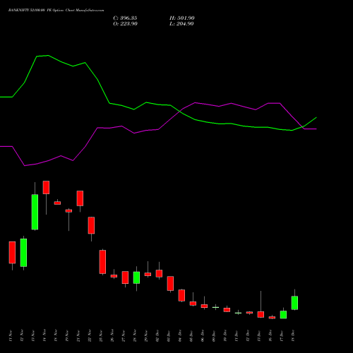 BANKNIFTY 52100.00 PE PUT indicators chart analysis Nifty Bank options price chart strike 52100.00 PUT