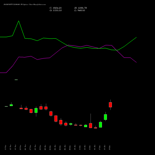 BANKNIFTY 52100.00 PE PUT indicators chart analysis Nifty Bank options price chart strike 52100.00 PUT