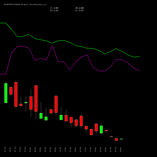 BANKNIFTY 52100.00 PE (PUT) 30 December 2025 options price chart analysis Nifty Bank 