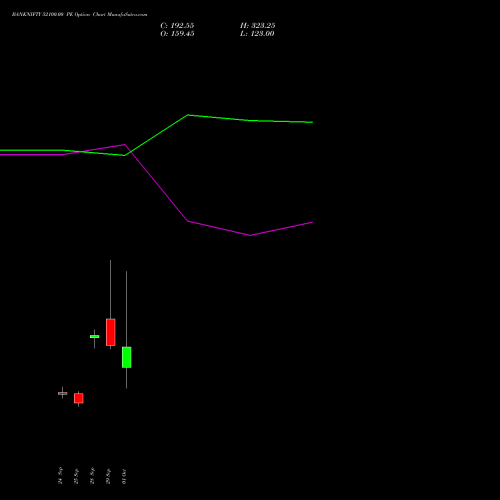 BANKNIFTY 52100.00 PE (PUT) 27 October 2026 options price chart analysis Nifty Bank 