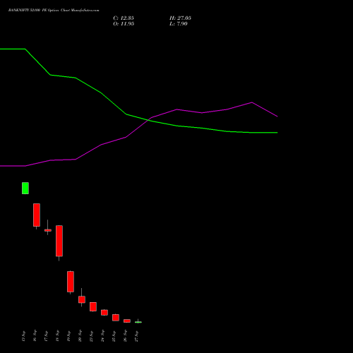 BANKNIFTY 52100 PE PUT indicators chart analysis Nifty Bank options price chart strike 52100 PUT