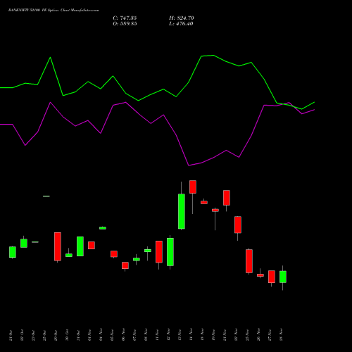 BANKNIFTY 52100 PE PUT indicators chart analysis Nifty Bank options price chart strike 52100 PUT