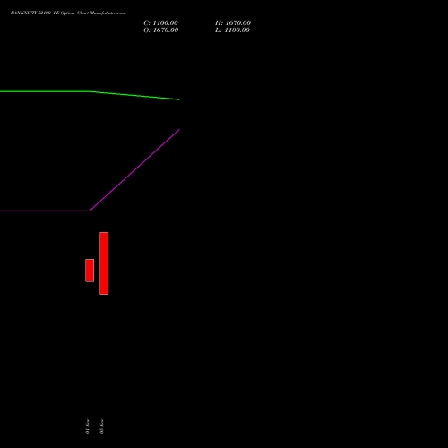 BANKNIFTY 52100 PE PUT indicators chart analysis Nifty Bank options price chart strike 52100 PUT